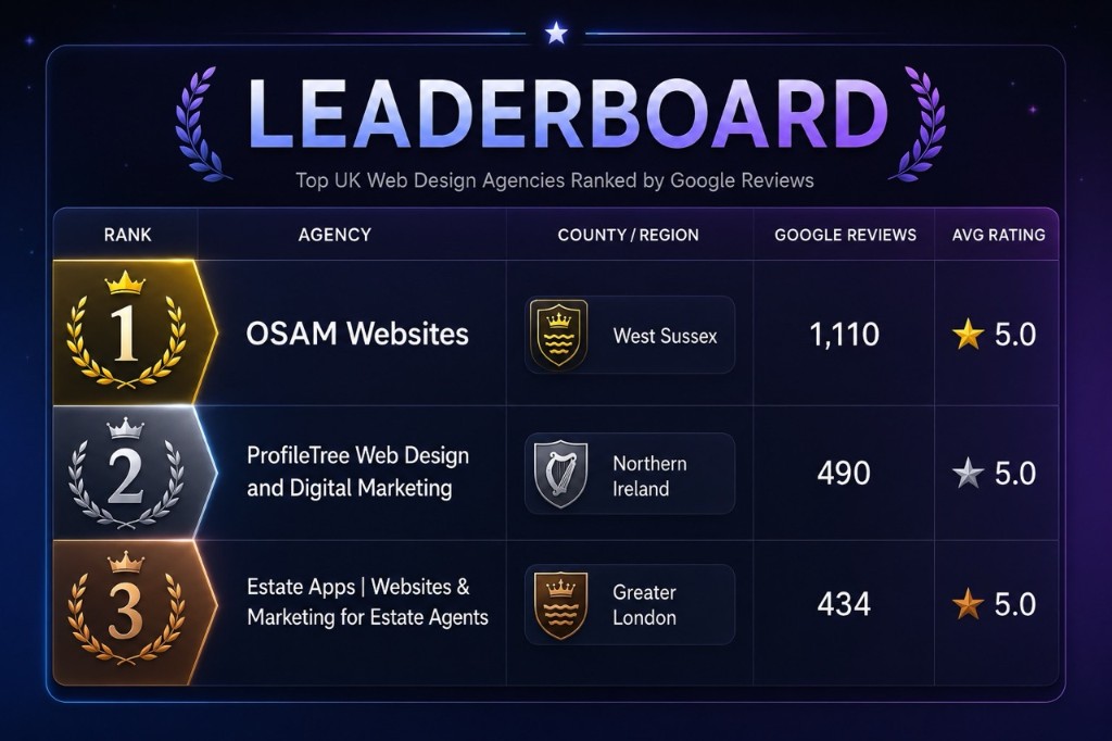 Leaderboard graphic showing the top three most reviewed UK web design agencies: OSAM Websites in West Sussex, ProfileTree in Northern Ireland, and Estate Apps in Greater London.