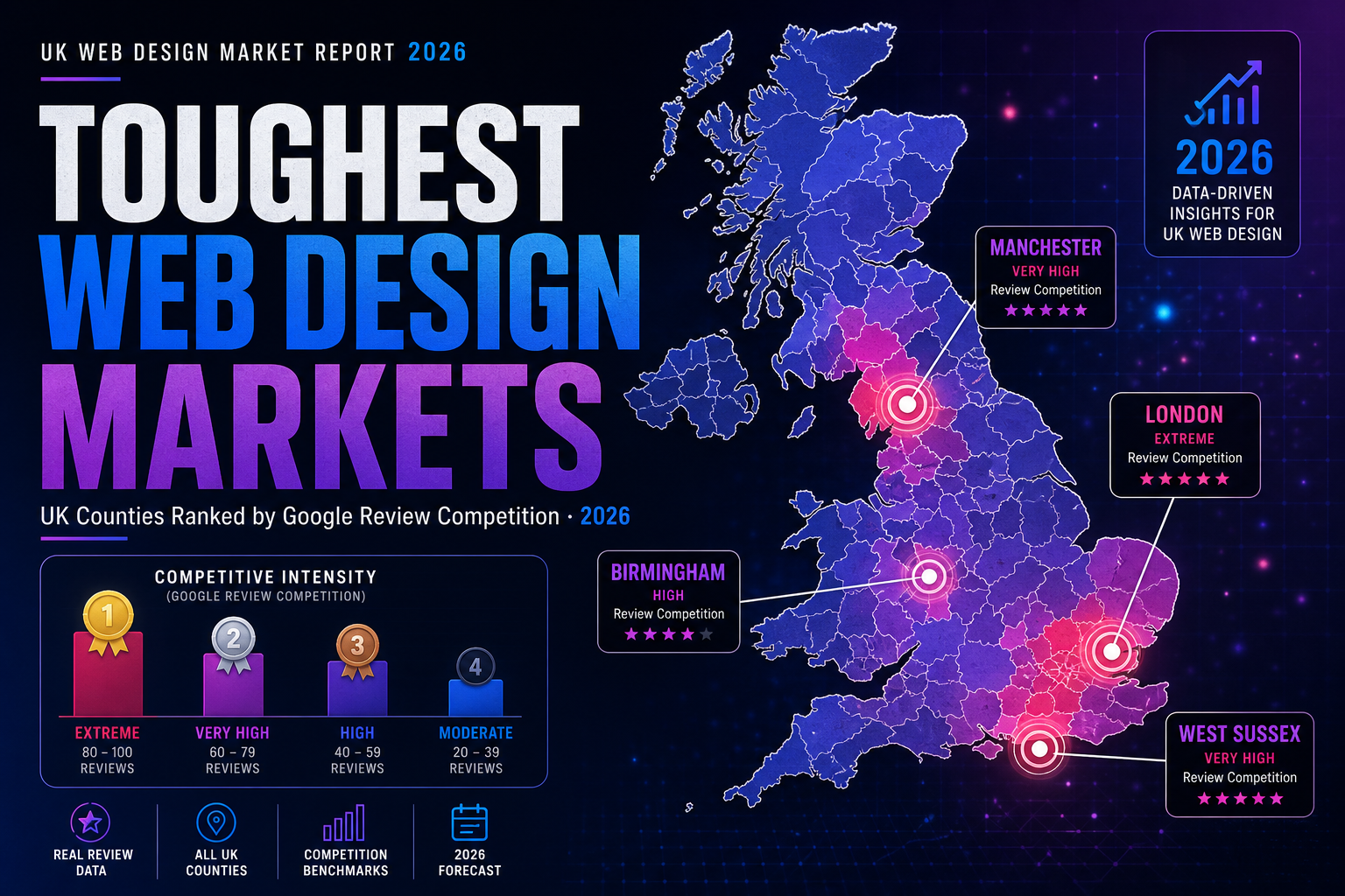 Heat map style graphic showing the toughest UK web design markets ranked by Google review competition in 2026.